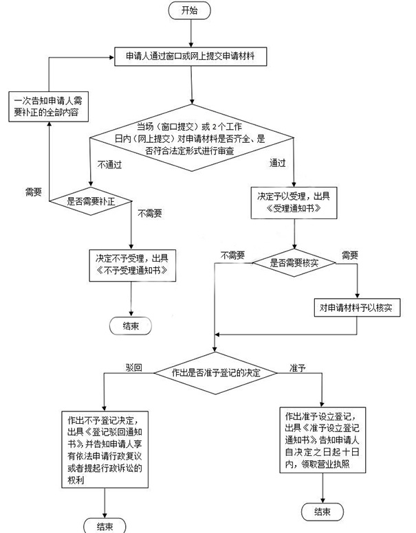 金水區(qū)工商局注冊(cè)公司流程