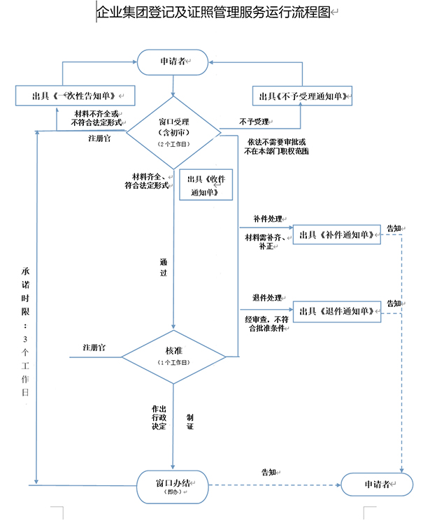 鄭州注冊(cè)二手鋼材交易類(lèi)型公司時(shí)，工商局審批流程