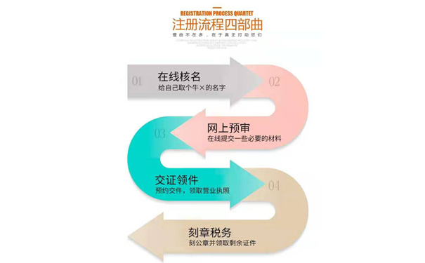 金水區(qū)工商局辦事大廳公司設立流程圖