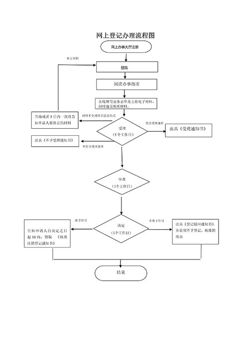鄭州高新區(qū)小型商貿(mào)公司注銷時間