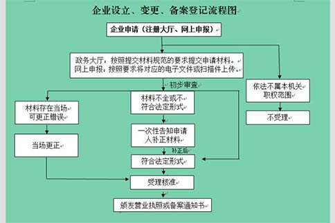 鄭州注冊(cè)圖書(shū)出版公司流程(企業(yè)登記注冊(cè)類型對(duì)照表)