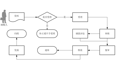鄭州資質辦理進出口權限