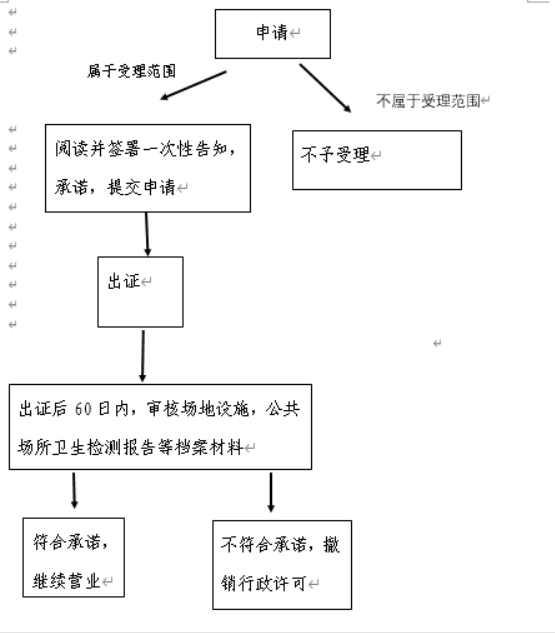 金水區(qū)飲品店衛(wèi)生許可證辦理流程