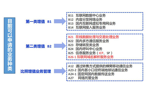云計(jì)算牌照和idc有什么關(guān)系？如何區(qū)分？