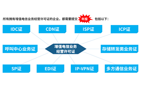 icp許可證沒有年檢怎么辦，icp年檢怎樣辦理